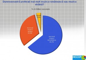 sondaj-muzica-romaneasca